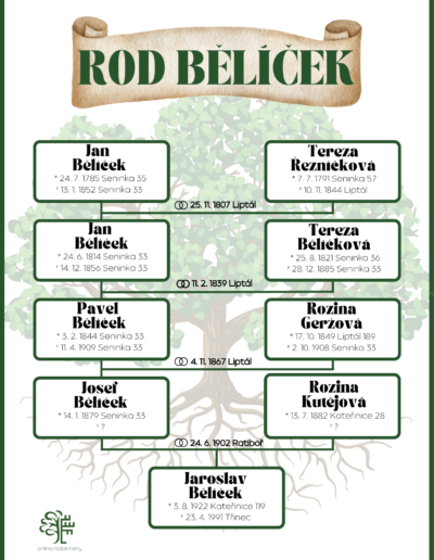 rodokmen Belicek-otcovska linie4